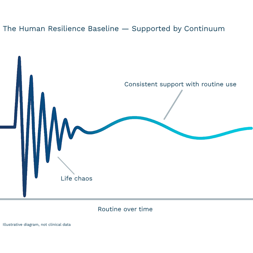 Graph titled 'The Human Resilience Baseline — Supported by Continuum' showing an illustrative blue jagged “life chaos” pattern smoothing into a steadier smooth curve over time with routine use.